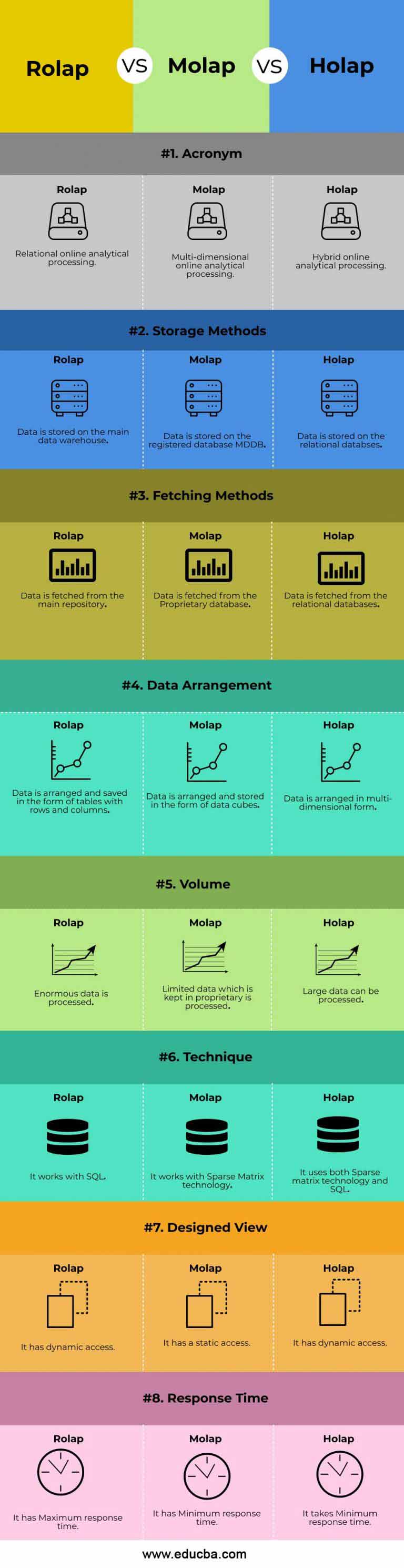 ROLAP vs MOLAP vs HOLAP | Top 8 Differences You Should Know