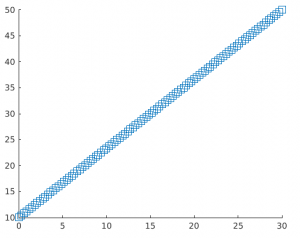 Scatter Plots in Matlab | Description of Scatter Plots in MATLAB (Example)
