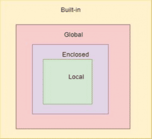 Scope in Python | Top 4 Types of Scope in Python with Examples