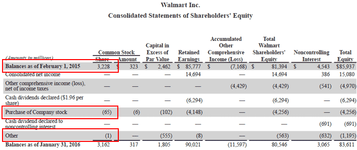 Shares Outstanding Formula Calculator Examples With Excel Template 1647