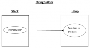 String vs StringBuilder | Best 8 Comparisons of String vs StringBuilder