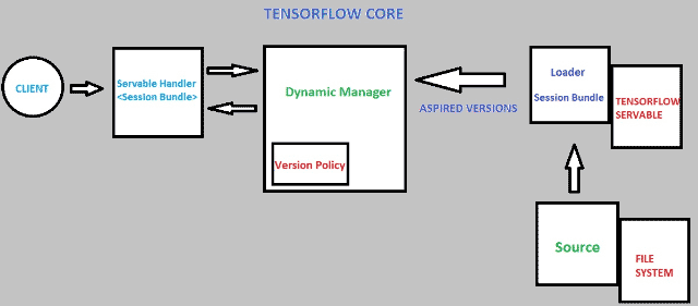 TensorFlow Core