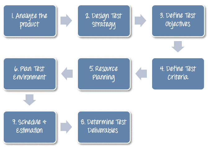 Test Plan Template 8 Important Task To Write A Test Plan Template