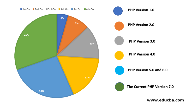 Top 6 PHP Versions