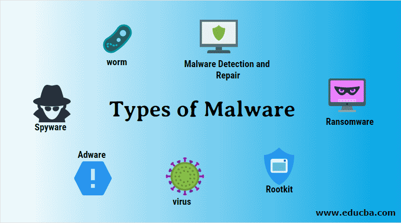 Types of Malware | Learn Top 9 Types of Malware With Symptoms