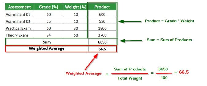 how-to-calculate-a-weighted-average-in-excel-haiper