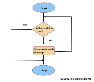 While Loop in PHP | How While Loop works in PHP with examples & code?