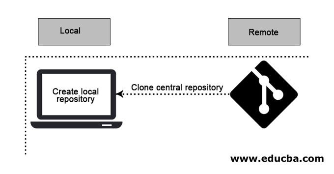 Create local repository