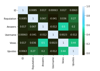 Distribution analysis of data