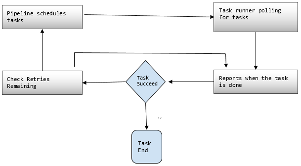 AWS Data Pipeline 2