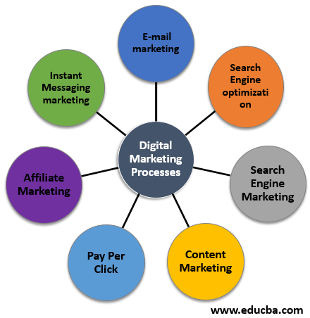 digital marketing process