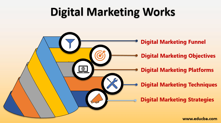 Digital Marketing Works | How Digital Marketing Works with its Process?