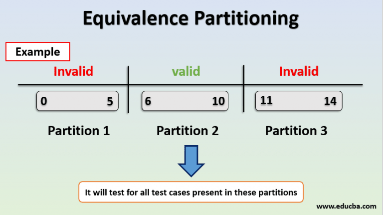 equivalence-partitioning-learn-how-equivalence-partitioning-works