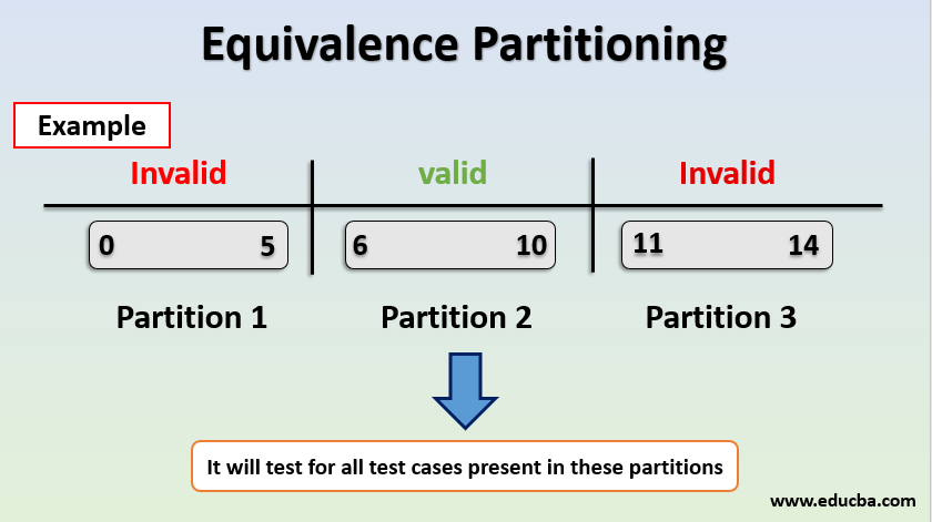 Equivalence Partitioning