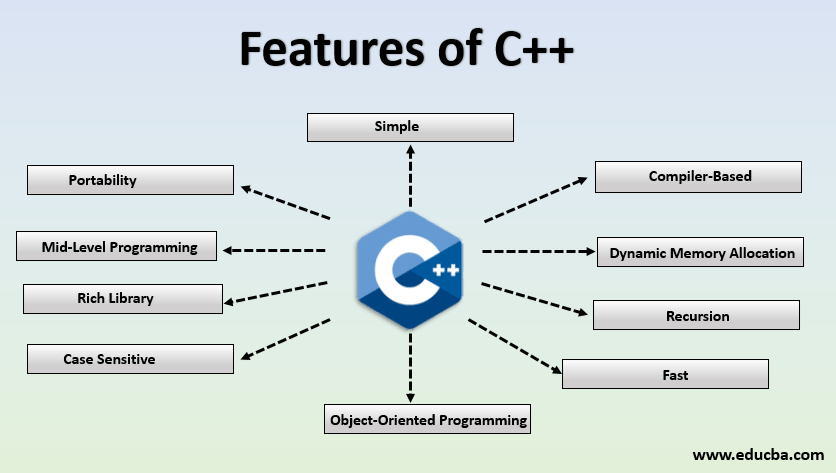 Features of C++
