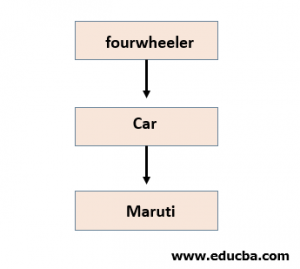 Java Inheritance | Types of Inheritance in Java with Example