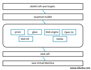 What is JavaFX? | How JavaFX works? | Architecture and Features