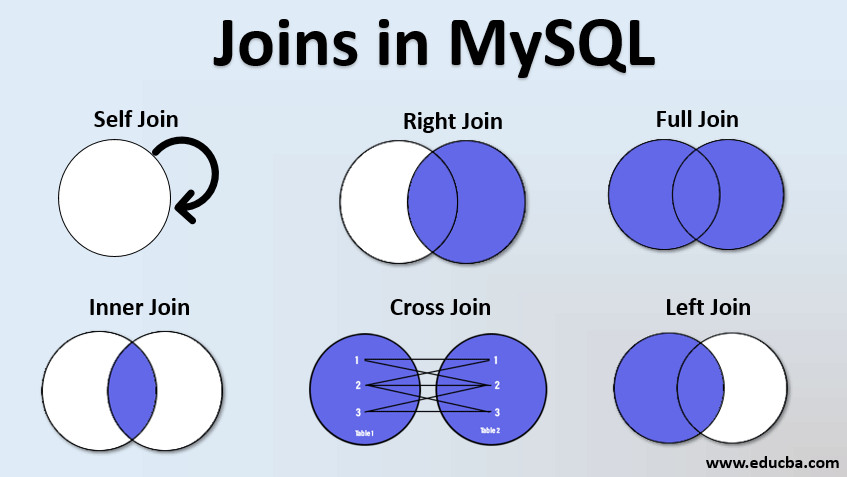 Joins in MySQL | Learn Top 6 Most Useful Types of Joins in MySQL