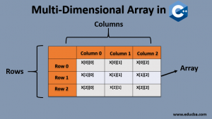 Multi-Dimensional Arrays in C++ | Syntax, Elements, Examples with Steps