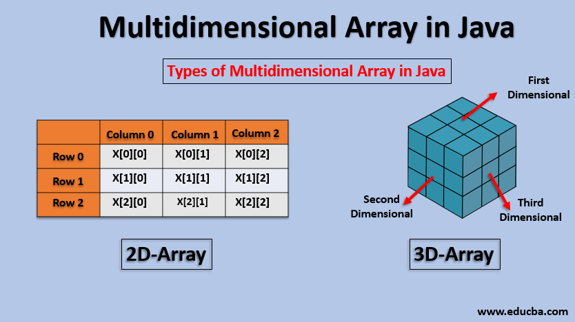 Multidimensional Array in Java | Operations on Multidimensional Arrays