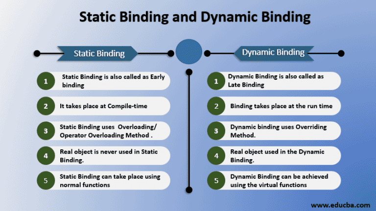 Static Binding And Dynamic Binding How Does Static Binding Happen 