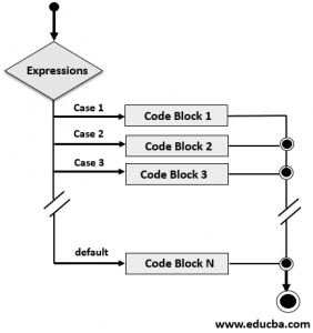Switch Statement in C# | Understand How Switch Statement Works in C#?
