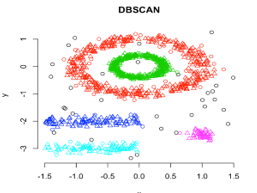 types of clustering 3