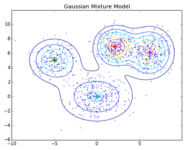 Distribution Model-Based