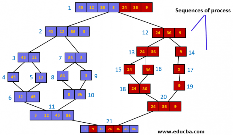 Merge Sort In Data Structure | Algorithm & Examples Of Merge Sort