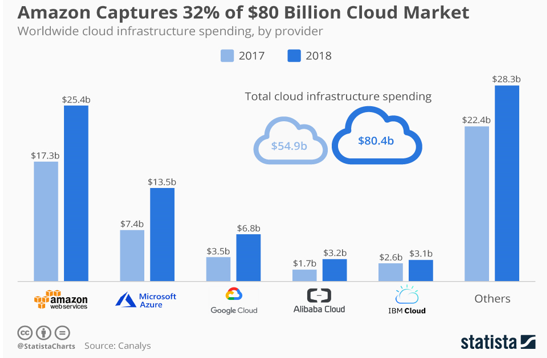 AWS Market Chart