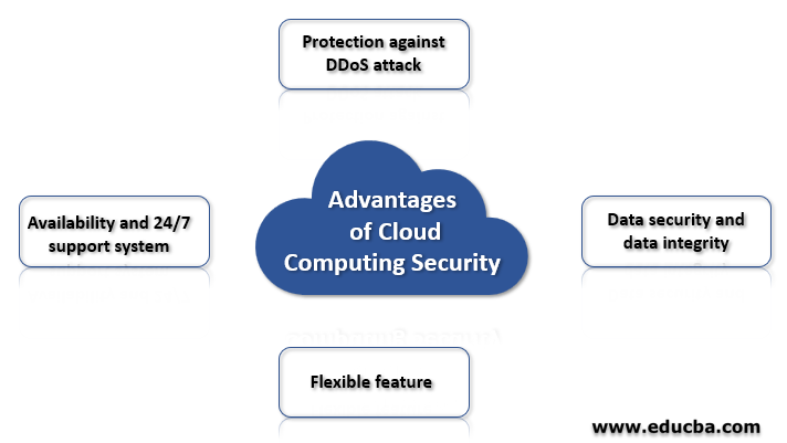 Advantages of Cloud Computing Security