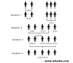 Hierarchical Clustering | Cluster of Data Hierarchy | Advantages