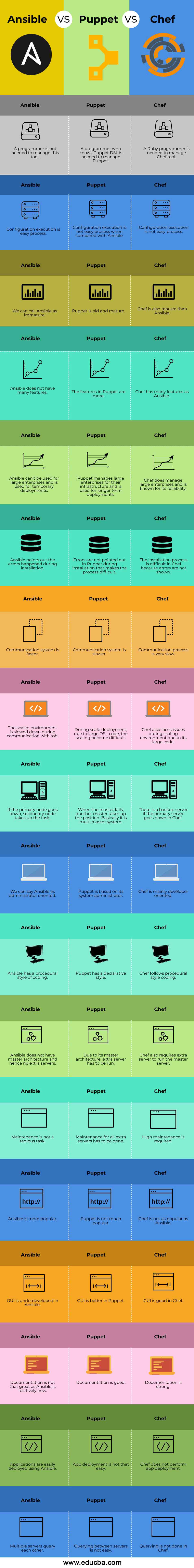 Ansible vs Puppet vs Chef