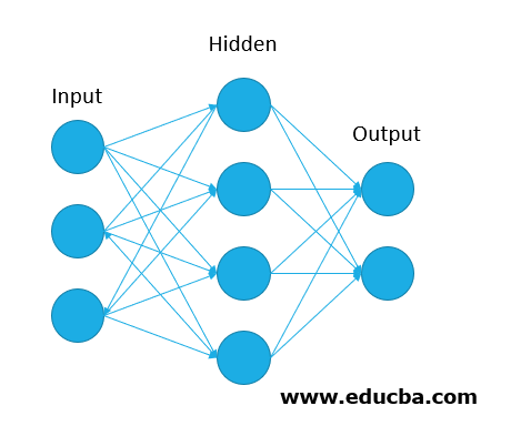 Artificial Neural Networks