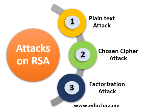 Attacks on RSA