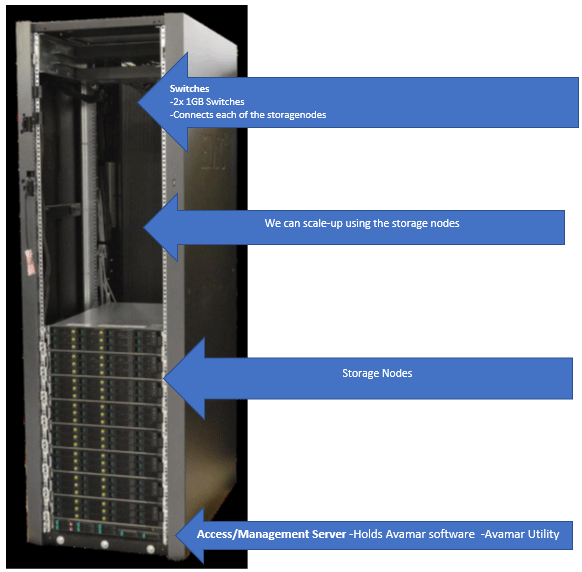 Avamar Backend