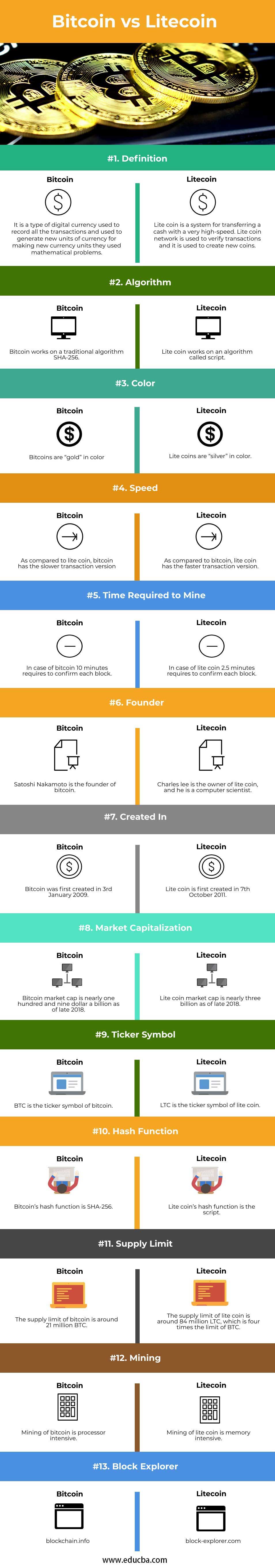 fektessen be litecoin vs bitcoin