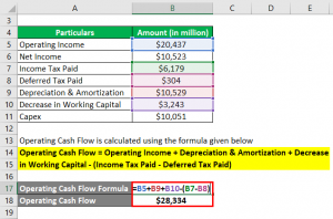 Cash Flow Formula | How To Calculate Cash Flow With Examples?