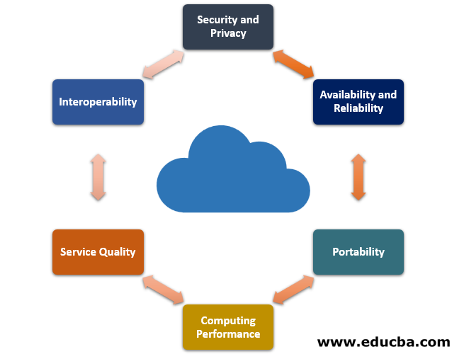 Cloud Computing Security Challenges | Types of Cloud Computing