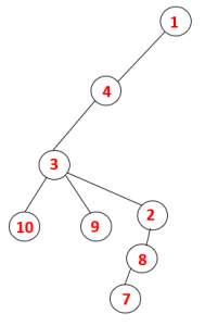 DFS Algorithm | DFS Spanning Tree and Traversal Sequence
