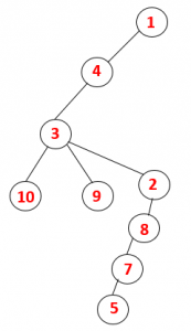 DFS Algorithm | DFS Spanning Tree and Traversal Sequence