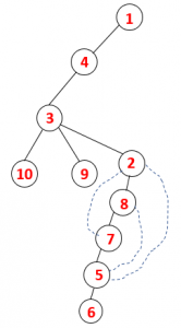 DFS Algorithm | DFS Spanning Tree and Traversal Sequence