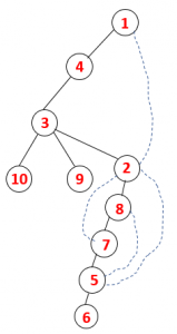 DFS Algorithm | DFS Spanning Tree and Traversal Sequence