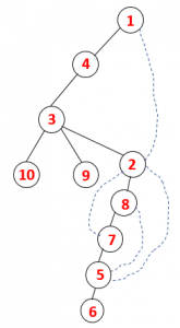 DFS Algorithm | DFS Spanning Tree and Traversal Sequence