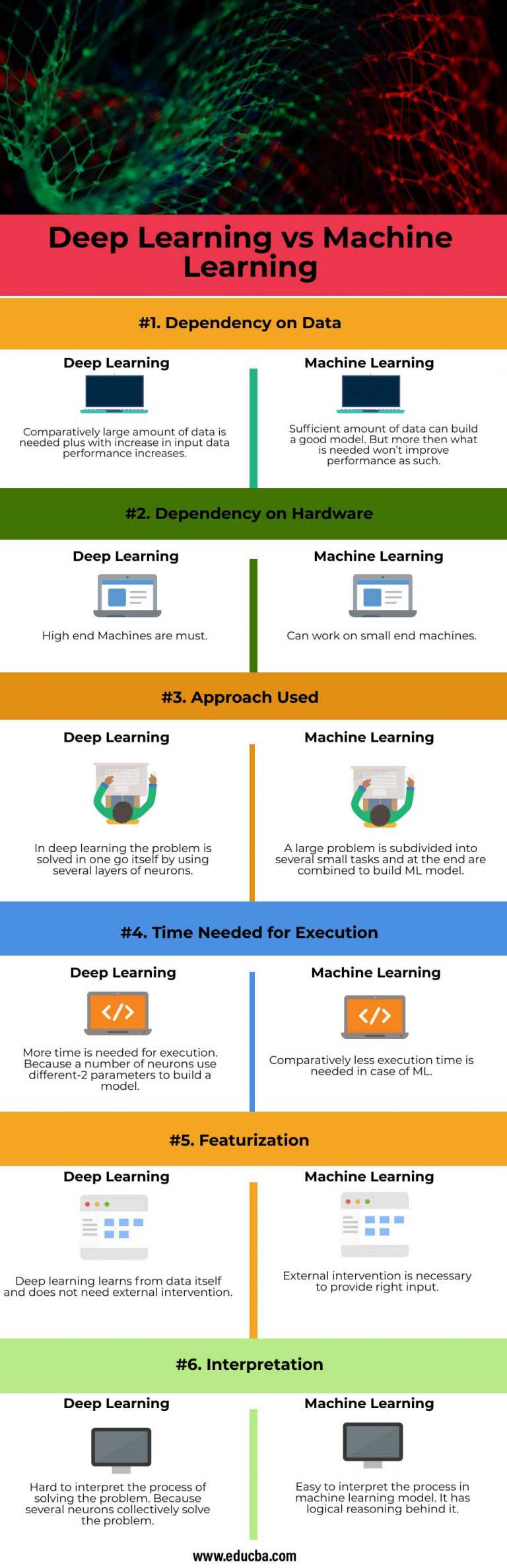 Deep Learning vs Machine learning - Which is better?