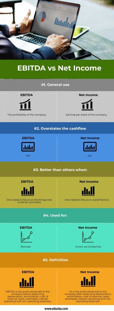 Ebitda Vs Net Income Top 5 Differences To Learn With Infographics 3010