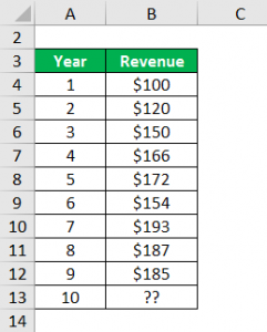 Forecasting Formula | Types and Examples with Excel Template