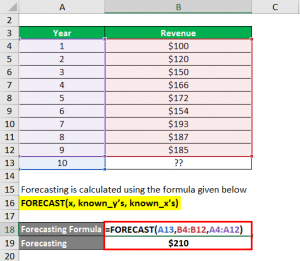 Forecasting Formula | Types and Examples with Excel Template