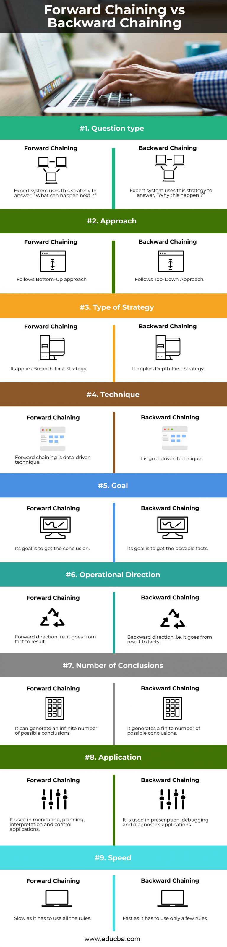 Forward Chaining Vs Backward Chaining | Top 9 Differences To Learn