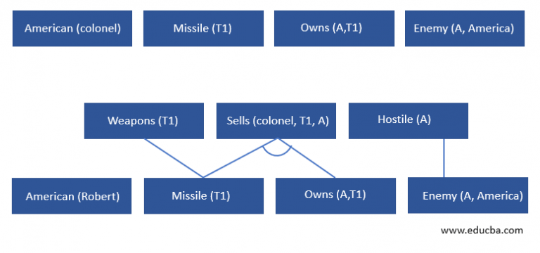 Forward Chaining | Process & Conversion | Advantages & Disadvantages